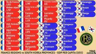 FRANCE REGIONS vs SOUTH KOREA PROVINCES | GDP PER CAPITA (US$)