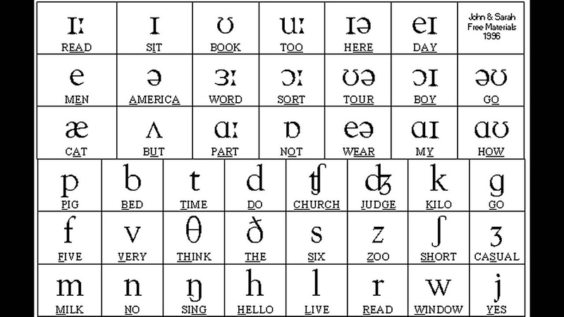 Sounds of English Vowels and Consonants with phonetic