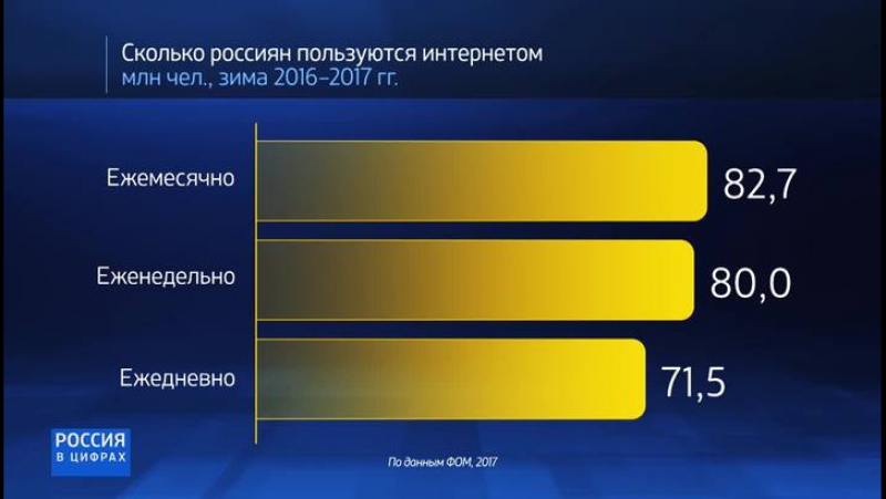 Сколько россиян использует