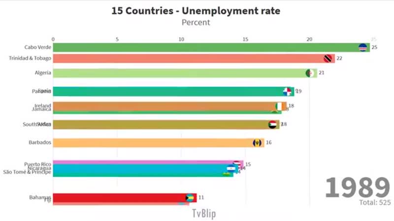 15 highest unemployment countries of the